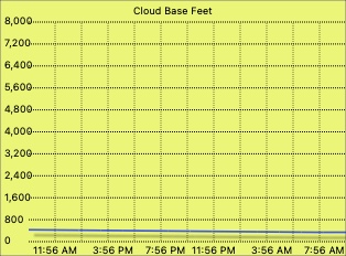 Cloud base graph