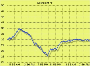 Dew point graph