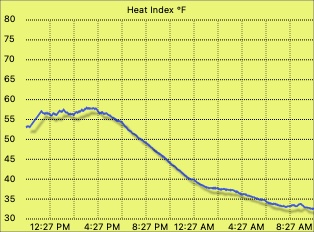 Heat index graph