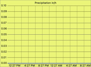 Rain rate graph