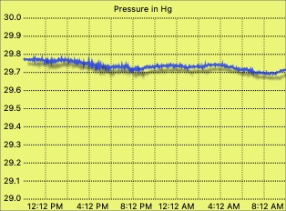 Pressure graph