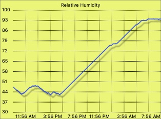 External humidity graph