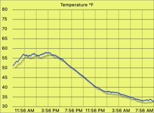 External temperature graph